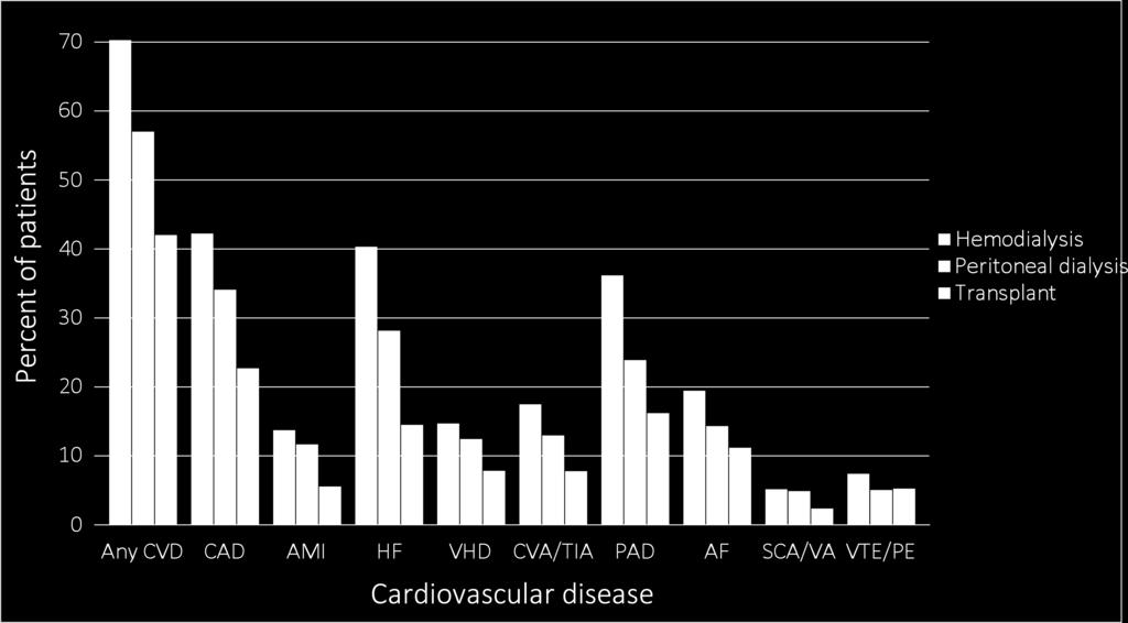 2017 USRDS ANNUAL DATA REPORT VOLUME 2 ESRD IN THE UNITED STATES Cardiovascular Disease Prevalence in ESRD Patients As expected from findings in previous Annual Data Reports (ADRs), in 2015 ESRD