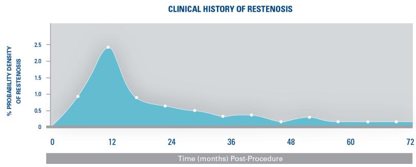 Clinical Probability of Restenosis Following SFA Stenting Restenosis following nitinol stenting in the SFA peaks at around 12 months Timing of SFA restenosis is longer compared to coronary stenting,