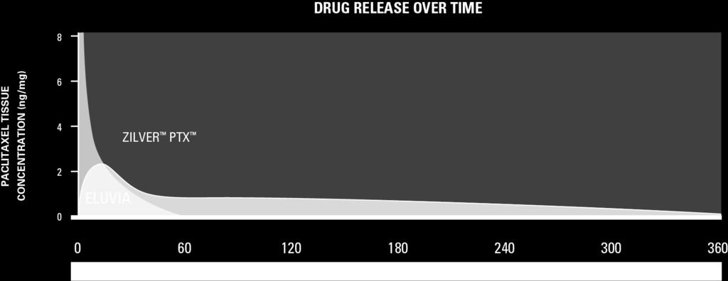 Controlled Drug Release * Drug release from the Eluvia system is sustained over time >90% of drug is released at 1 year Drug release coincides with the restenotic cascade Based on pre-clinical PK