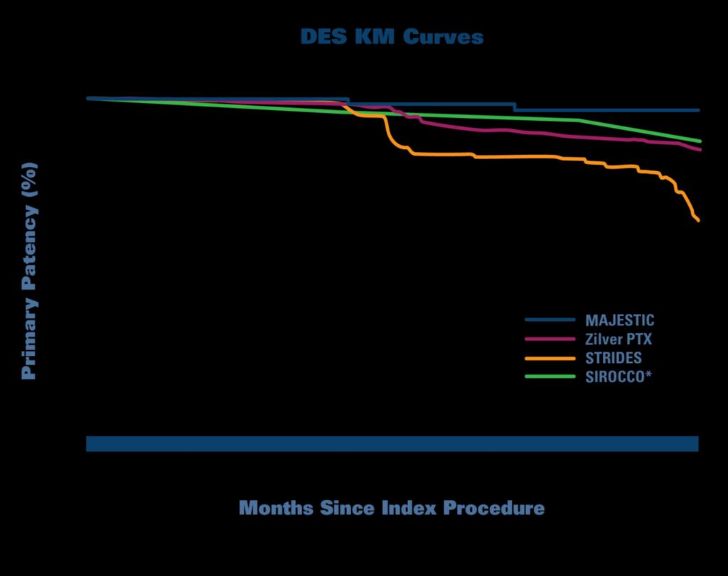 KM curves for SFA DES trials Historically, SFA DES studies have demonstrated a pronounced decline in primary patency between 6 and 12M The MAJESTIC study does not show the pronounced loss of patency