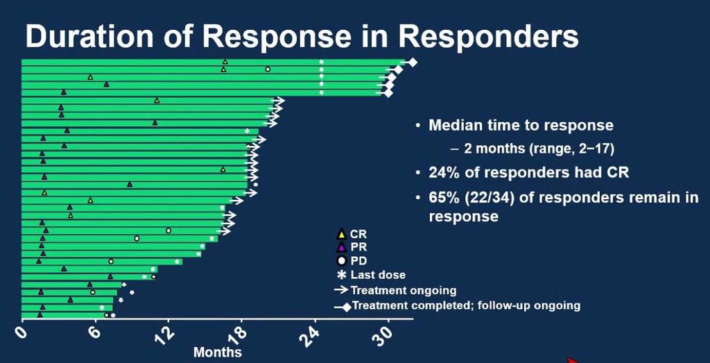 Duration of Response in