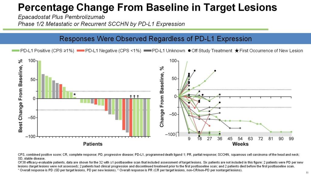 Percentage Change From Baseline in Target Lesions<br />Epacadostat Plus Pembrolizumab<br />Phase 1/2