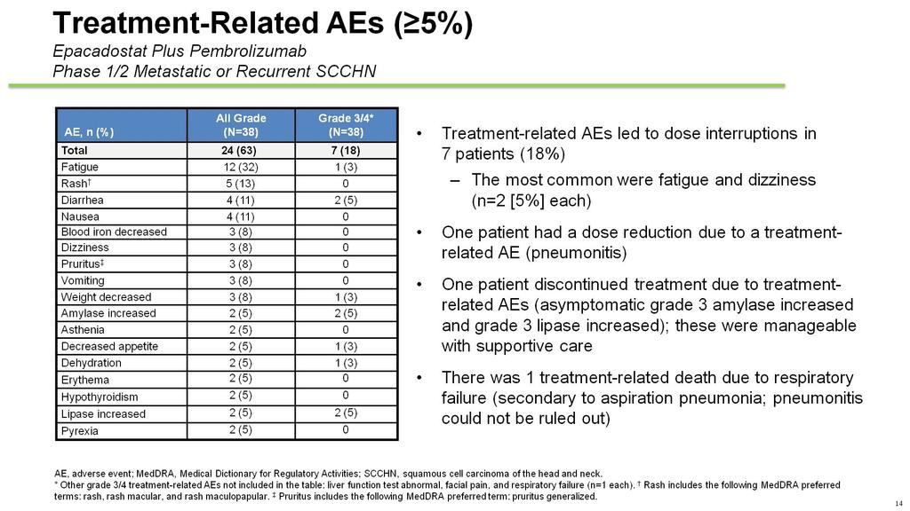 Treatment-Related AEs ( 5%)<br />Epacadostat Plus Pembrolizumab <br />Phase 1/2