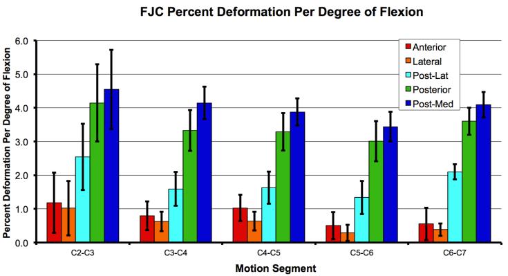 Figure 33: Rate of facet joint capsule deformation in a flexed orientation.