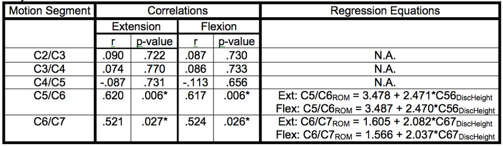 Table 2: The relationship between disc height and flexion-extension range of motion.