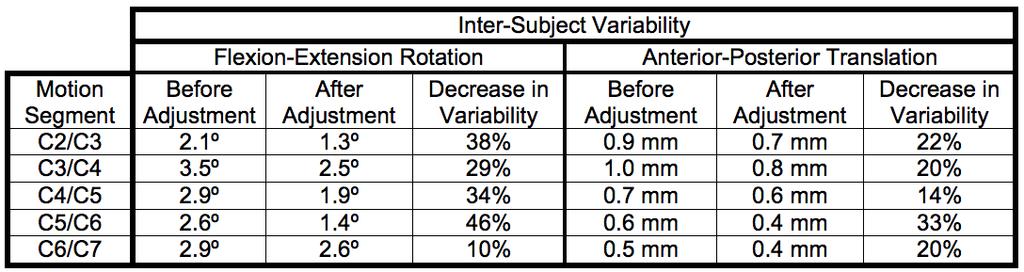 Table 4: Inter-subject variability in flexion-extension and anterior-posterior translation before and after accounting for disc height and static orientation.
