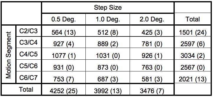 2.4.3 Results 2.4.3.1 In Vivo Data The total number of ICR locations included in the analysis varied by vertebral level and rotation step size (Table 6).