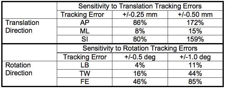 ICR location was most sensitive to translation tracking errors within the flexionextension plane (Table 8). Small errors in AP and SI tracking (±0.