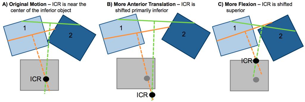 Figure 19: The effects of relative translation and rotation on the location of the instant center of rotation (ICR).