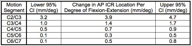 Table 11: Mean change in the AP location of the ICR per degree of intervertebral flexion-extension.