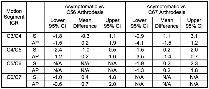 differences in the change in the AP ICR location per degree of flexion-extension between asymptomatic and arthrodesis groups was ±0.6 mm/deg. Table 12: Difference between groups in mean ICR location.