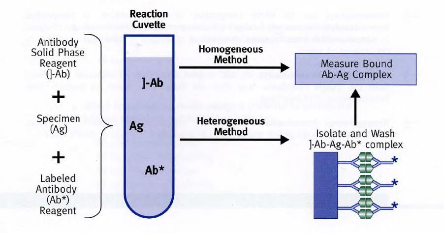 Immunoassay Formats 7 Homogeneous methods have generally been applied