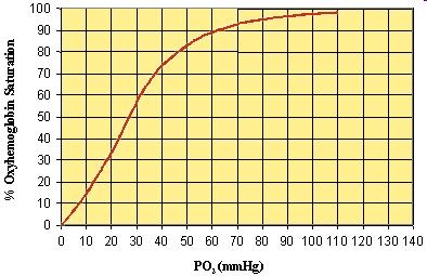 Oxyhemoglobin Dissociation Curve