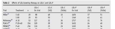 Effects of Statins on LDL-C and LDL-P Sniderman.