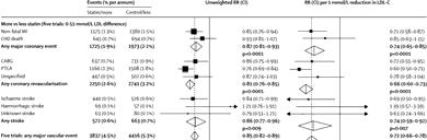 CTTC Group Meta-analysis of 17, Subjects: Event