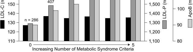 LDL-C, LDL-P and Apoprotein B in Metabolic Syndrome: Framingham Heart Study Am J Cardiol 28:12(suppl); 1K-34K LDL Particle Number Distribution in T2DM Subjects Percent of Subjects 2 15 1 5 5 th 2 th