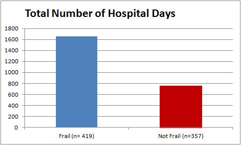 Hospitalisation (days)