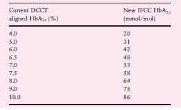 From July 2010, a new type of measurement is being introduced for measuring HbA1c.