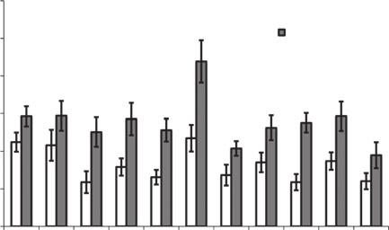1554 C. P. Janssen, D. P. Brumby Cognitive Science 34 (2010) Fig. 3. Bar chart shows the frequency of the average number of steering movement events for each condition at each digit position.