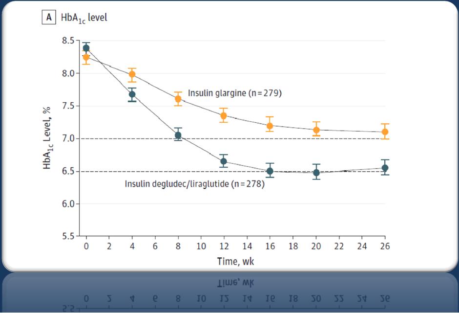 Effect of Glargine Up Titration vs. Degludec/Liraglutide on Glycated Hemoglobin Levels in Patients with Uncontrolled Type 2 Diabetes: The DUAL V Randomized Clinical Trial Baseline A1c = 8.