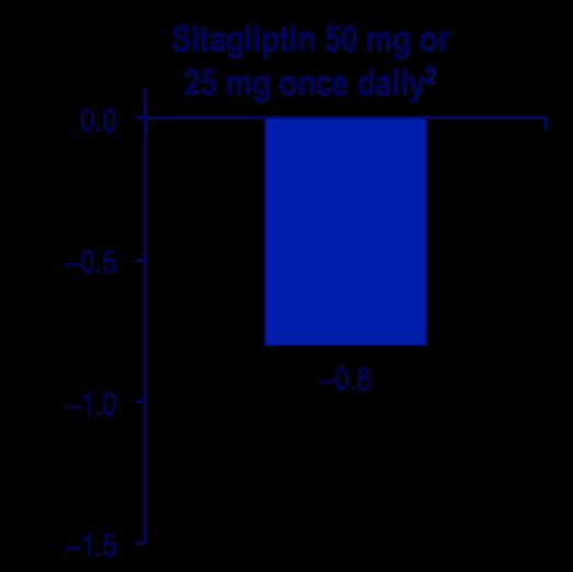 Sitagliptin Efficacy is Similar Regardless of Renal Function (1-year data) HbA 1c Reductions In 3 Active-Controlled Clinical Trials Normal Renal Function to Mild Renal Impairment Moderate-to-Severe