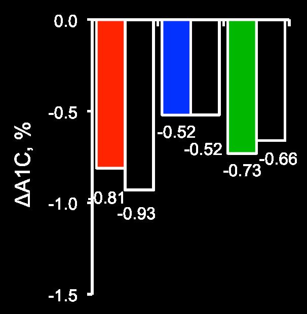SGLTi vs SU in Metformin Treatment Failure 52 weeks: Baseline A1c 7.7% to 7.9% CANA Glim DAPA Glip EMPA Glim Agent Δ Weight, kg Hypoglycemia, % SGLT SU SGLT SU CANA (300 mg) -4.0 0.