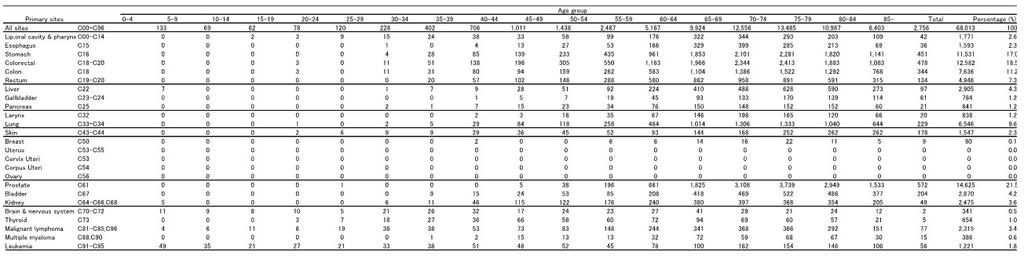 Hiroko Nakagawa-Senda et al Table 3. Five-Year Cancer Prevalence According to Primary Site and Age Group Among Men in Aichi Prefecture, Japan Table 4.