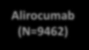 ACC.18 Patient Disposition Randomized 18,924 patients Alirocumab (N=9462) Placebo (N=9462) Follow-up*: median 2.8 (Q1 Q3 2.3 3.