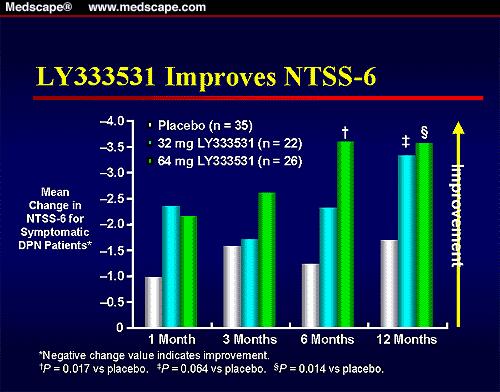 Improvement of Diabetic Peripheral Neuropathy Treated with LY333531 NTSS-6 =