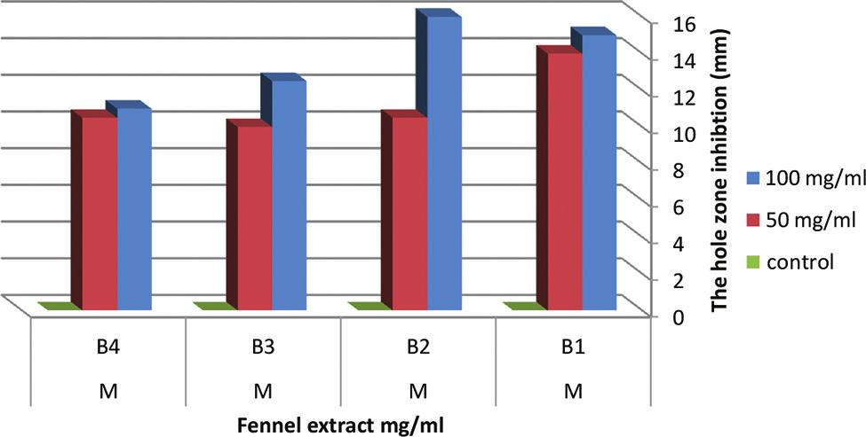 Antibacterial Activity using Fennel Extracts It has been noted that the differences are not considerable (Figure 3 and Table 3). The P value was noted (P <.