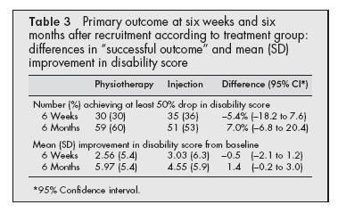 Similar improvements at 6 wks & 6 months for disability, global assessment of change, report of