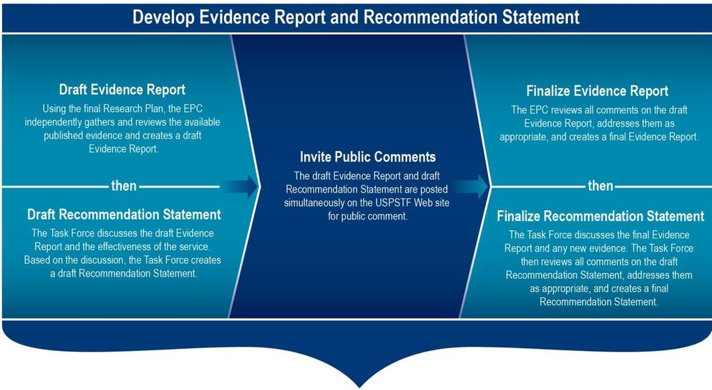 Steps the USPSTF Takes to Solicit