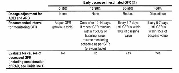 according to baseline GFR Changes in