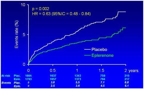 New Trial in Post MI, New drug (Eplerenone) acquired by Pfizer EPHESUS Cumulative survival rate (%) 100 95 90 85 80 75 ACS French Registry; Aldosterone levels at admission are