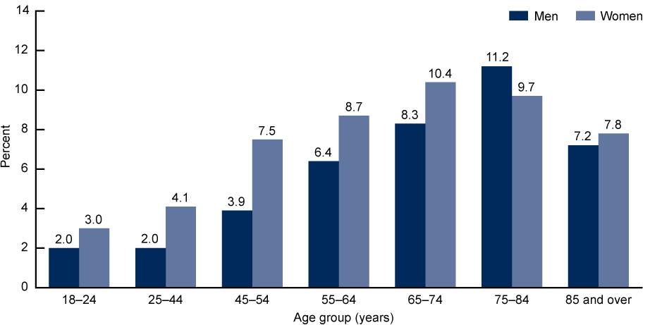 Epidemiology Chronic Obstructive Pulmonary Disease Among Adults Aged 18 and Over in the United