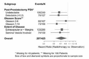 Adjuvant Radiotherapy T3NM Metastasisfree Survival HR Thompson, I. et al. The Journal of Urology. 29.