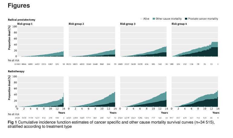 joins a number of studies that conclude survival is better after prostatectomy (RP) than radiation (EBRT) [1 2]. These studies have several common features.
