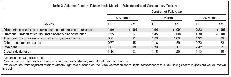 .. Med: reimbursement $32 vs $18.5k for PRT & IMRT PRT associated with a reduction in GU toxicity at 6 mo.