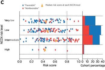 Tests on Multiple Features of Prostate Cancer Oncotype DX Prostate Meta-analysis 732 patients (2 studies, UCSF, CPDR) for prediction of favorable pathology (pt2 and GS 3+4=7 or less) Brand et al