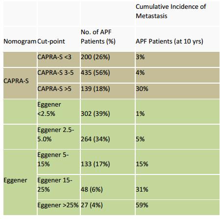 5% <25% Strong consideration to treat with adjuvant XRT vs early salvage if Decipher >0.