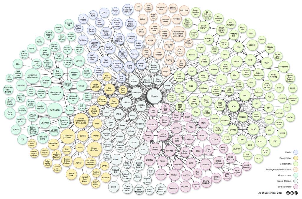 Linking Open Data cloud diagram, by Richard Cyganiak and Anja Jentzsch. http://lod-cloud.