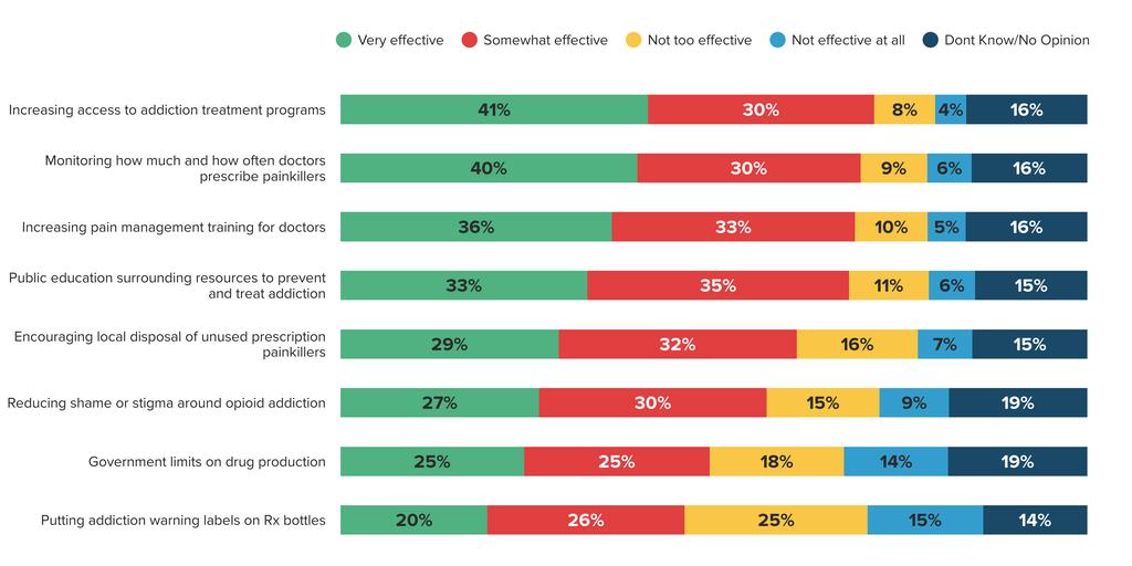 Regarding cultural interventions to address the crisis, seven in ten say increasing access to treatment (71%) and public education surrounding resources available (68%) would be