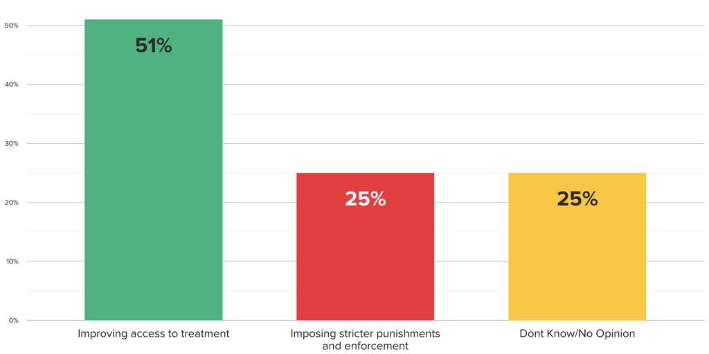 Twice as many adults say improving access to treatment would be more effective than imposing stricter punishments on