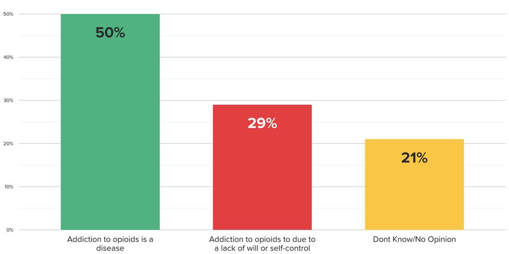 When asked again, those who say addiction to opioids is a disease increases by 4-point margin, with the change coming mostly from adults who answered Don t Know/No Opinion on first