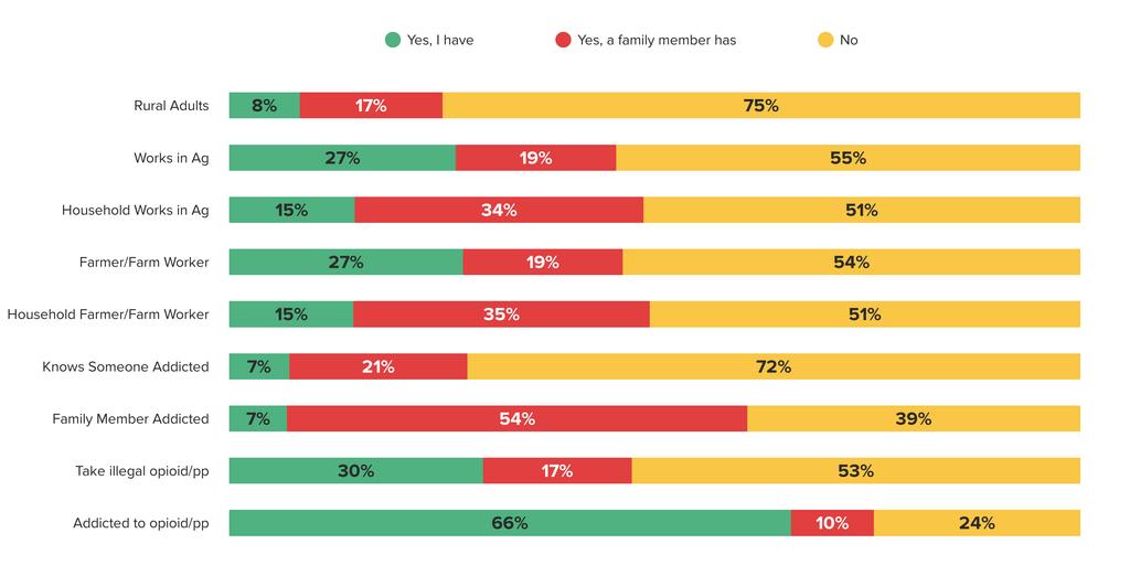 Farmers and farming households, as well as those who work in the agriculture industry, more likely to say they or a family