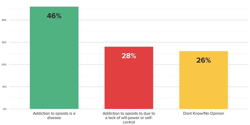 By an 18-point margin, rural adults say addiction to opioids is a disease, rather than due to a lack