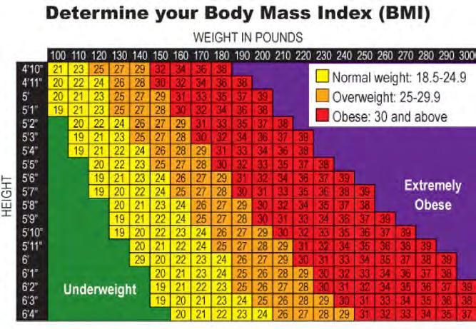 BMI measurement The more overweight a person is the more at risk they are of developing IGR and/or Type 2 diabetes. To classify this, the risk score uses a measure called the BMI Body mass index.