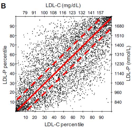 Beyond LDL-C in CVD risk assessment CVD risk is more strongly associated with LDL-P than