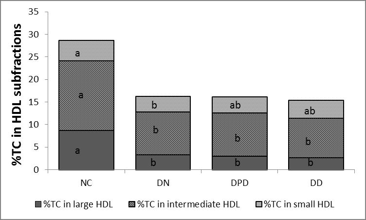 Figure 6: Total Cholesterol Distribution in HDL Subfractions Note: TC in Larger HDL