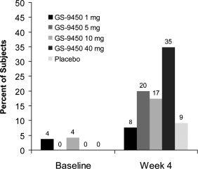 Effect of GS-9450 on apoptotis-mediated liver injury in NASH (phase 2 study)